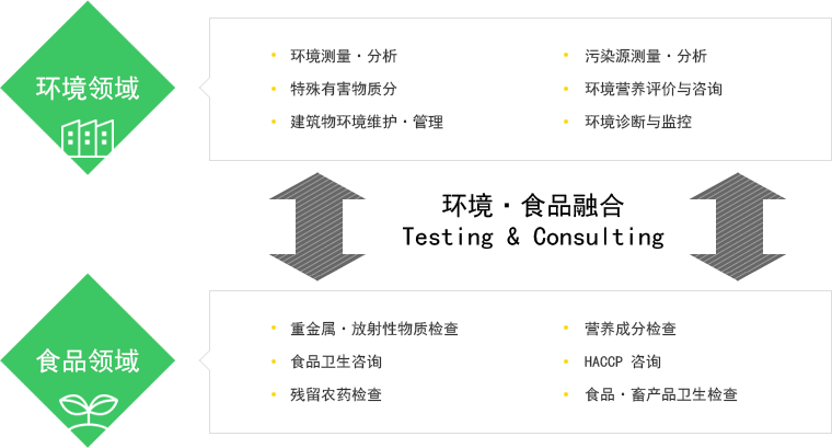 环境·食品融合 Testing & Consulting环境领域 - 环境测量·分析,特殊有害物质分,建筑物环境维护·管理 , 污染源测量·分析,环境营养评价与咨询,环境诊断与监控 食品领域 - 重金属·放射性物质检查,食品卫生咨询,残留农药检查,营养成分检查,HACCP 咨询,食品·畜产品卫生检查
