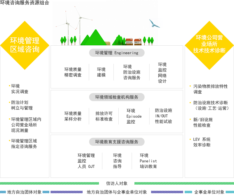 环境咨询服务资源组合:  环境管理 区域咨询 (环境 实况调查, 防治计划 树立与管理, 环境管理区域内 公司营业场所 现况测量,环境管理区域 指定咨询服务), 环境公司营 业场所 技术技术诊断(污染物质排放特性 调查,防治设施技术诊断 （设施.工艺.运营）,新/旧设施 性能检查,LEV 系统 效率诊断)