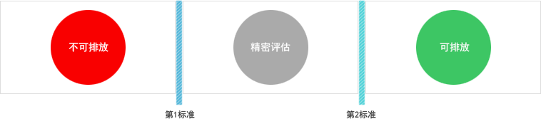 不可排放 - 第1标准 - 精密评估 - 第2标准 - 可排放