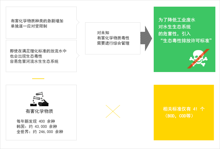 有害化学物质种类的急剧增加 单独逐一应对受限制, 即使在满足理化标准的放流水中 也会出现生态毒性 容易危害河流水生生态系统 - 对未知 有害化学物质毒性 需要进行综合管理 = 为了降低工业废水 对水生生态系统 的危害性，引入 生态毒性排放许可标准 有害化学物质 每年新发现 400 余种 韩国：约 43,000 余种 全世界：约 246,000 余种 相关标准仅有 41 个（BOD，COD等）