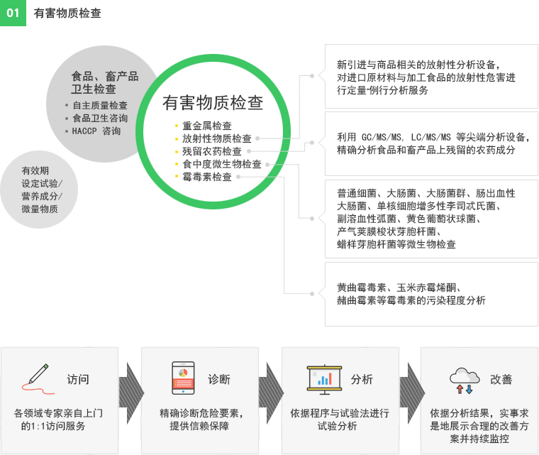 01有害物质检查 重金属检查 放射性物质检查 : 新引进与商品相关的放射性分析设备，对进口原材料与加工食品的放射性危害进 行定量.例行分析服务  残留农药检查 : 利用 GC/MS/MS, LC/MS/MS 等尖端分析设备，精确分析食品和畜产品上残留的农药成分 食中度微生物检查 : 普通细菌、大肠菌、大肠菌群、肠出血性 大肠菌、单核细胞增多性李司忒氏菌、副溶血性弧菌、黄色葡萄状球菌、产气荚膜梭状芽胞杆菌、蜡样芽胞杆菌等微生物检查霉毒素检查 : 黄曲霉毒素、玉米赤霉烯酮、赭曲霉素等霉毒素的污染程度分析
