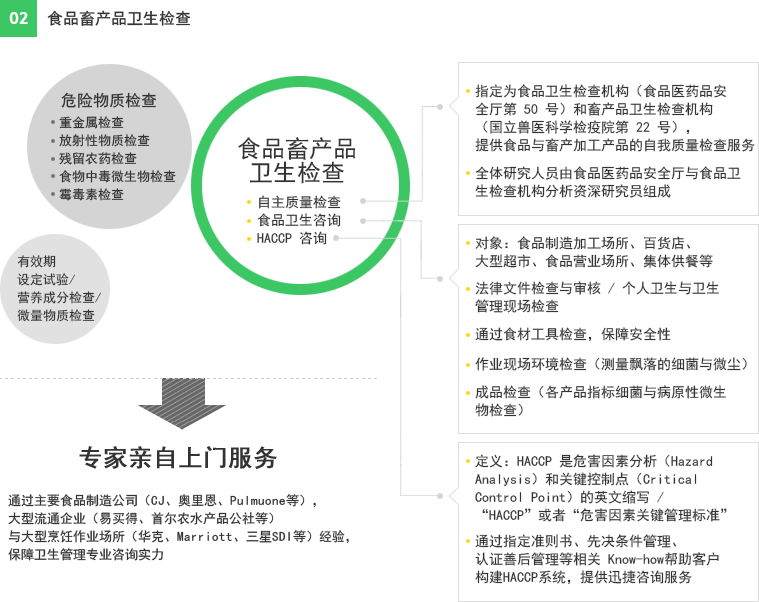 02食品畜产品卫生检查 自主质量检查 : 指定为食品卫生检查机构（食品医药品安 全厅第 50 号）和畜产品卫生检查机构 （国立兽医科学检疫院第 22 号）， 提供食品与畜产加工产品的自我质量检查服务, 全体研究人员由食品医药品安全厅与食品卫 生检查机构分析资深研究员组成 食品卫生咨询 : 对象：食品制造加工场所、百货店、大型超市、食品营业场所、集体供餐等  法律文件检查与审核 / 个人卫生与卫生 管理现场检查 通过食材工具检查，保障安全性 作业现场环境检查（测量飘落的细菌与微尘）成品检查（各产品指标细菌与病原性微生 物检查） HACCP 咨询 : 定义：HACCP 是危害因素分析（Hazard  Analysis）和关键控制点（Critical Control Point）的英文缩写 /  HACCP”或者“危害因素关键管理标准 通过指定准则书、先决条件管理、认证善后管理等相关 Know-how帮助客户构建HACCP系统，提供迅捷咨询服务