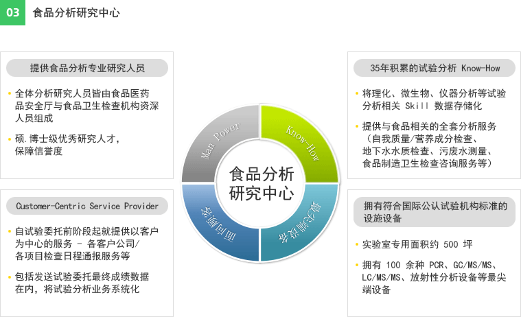 03食品分析研究中心 提供食品分析专业研究人员 35年积累的试验分析 Know-How Customer-Centric Service Provider 拥有符合国际公认试验机构标准的 设施设备 