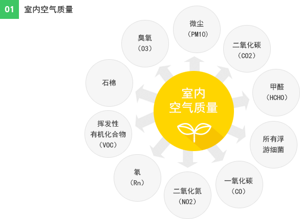 01室内空气质量 : 微尘（PM10), 二氧化碳（CO2）,甲醛（HCHO）,所有浮 游细菌,一氧化碳（CO）,二氧化氮（NO2）,氡（Rn）,挥发性有机化合物（VOC）,石棉,臭氧（O3）