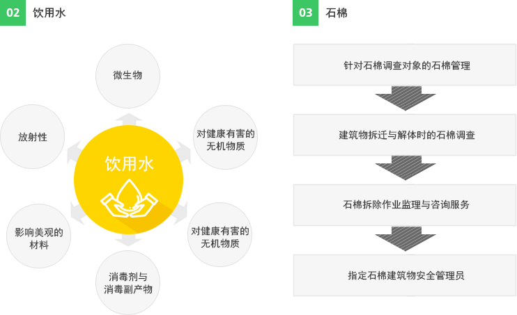 02饮用水 : 微生物,对健康有害的 无机物质,对健康有害的 无机物质,消毒剂与 消毒副产物,影响美观的 材料,放射性 03石棉:针对石棉调查对象的石棉管理-建筑物拆迁与解体时的石棉调查-石棉拆除作业监理与咨询服务-指定石棉建筑物安全管理员